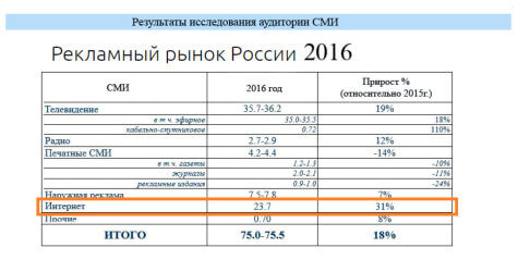 результаты исследования Рекламный рынок России: итоги 1 квартала 2016 года