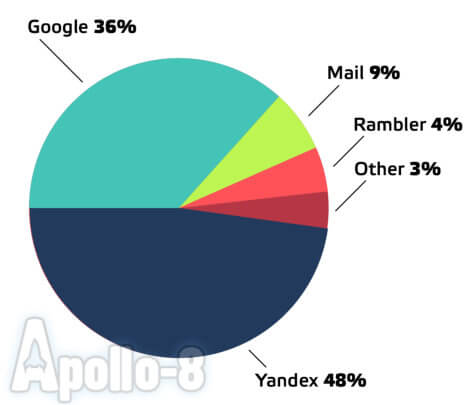 сколько людей пользуются Yandex в России
