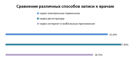 Сравнение различных способов записей  к врачам