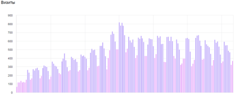 Рост  посещаемости медицинского сайта по данным Яндекс Метрики