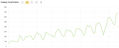 График  появления новых посетителей с января 2016 по июль 2016
