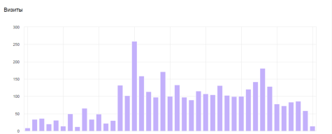 Посещаемость сайта за 6 месяцев до начала изменений